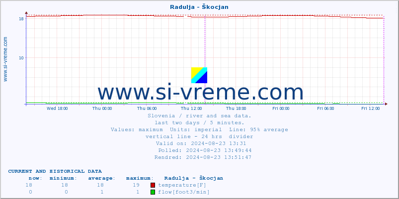  :: Radulja - Škocjan :: temperature | flow | height :: last two days / 5 minutes.