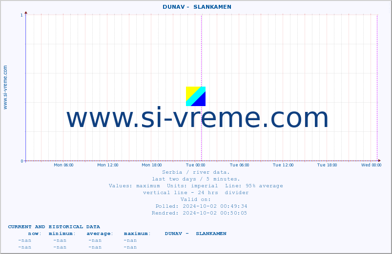  ::  DUNAV -  SLANKAMEN :: height |  |  :: last two days / 5 minutes.