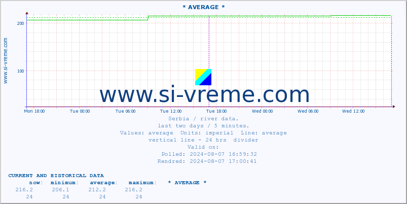  :: * AVERAGE * :: height |  |  :: last two days / 5 minutes.