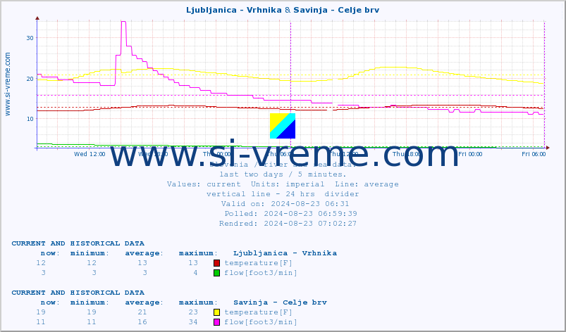  :: Ljubljanica - Vrhnika & Savinja - Celje brv :: temperature | flow | height :: last two days / 5 minutes.