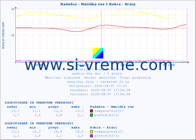 POVPREČJE :: Radešca - Meniška vas & Kokra - Kranj :: temperatura | pretok | višina :: zadnja dva dni / 5 minut.