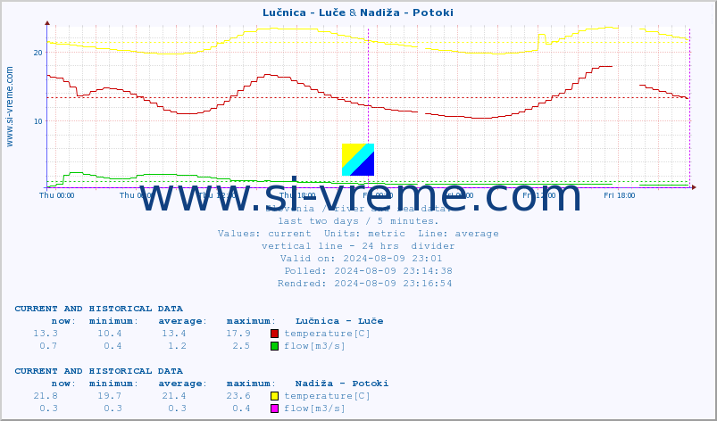  :: Lučnica - Luče & Nadiža - Potoki :: temperature | flow | height :: last two days / 5 minutes.