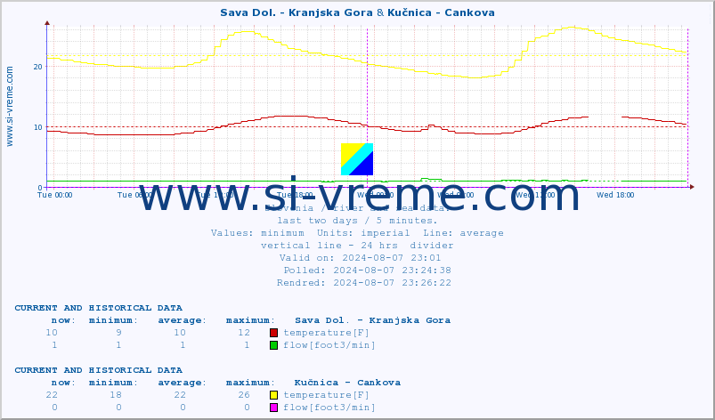  :: Sava Dol. - Kranjska Gora & Kučnica - Cankova :: temperature | flow | height :: last two days / 5 minutes.