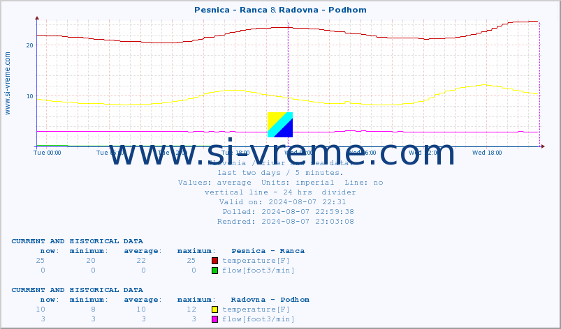  :: Pesnica - Ranca & Radovna - Podhom :: temperature | flow | height :: last two days / 5 minutes.