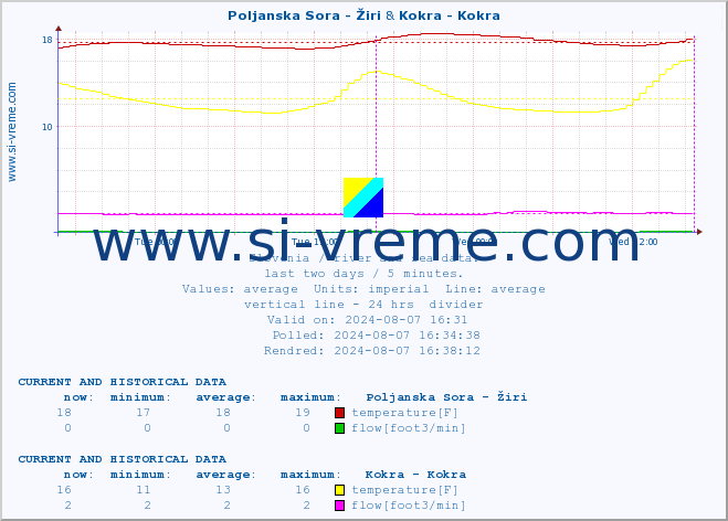  :: Poljanska Sora - Žiri & Kokra - Kokra :: temperature | flow | height :: last two days / 5 minutes.