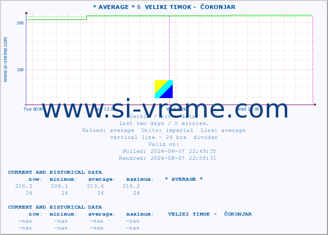  :: * AVERAGE * &  VELIKI TIMOK -  ČOKONJAR :: height |  |  :: last two days / 5 minutes.