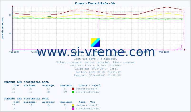  :: Drava - Zavrč & Rača - Vir :: temperature | flow | height :: last two days / 5 minutes.