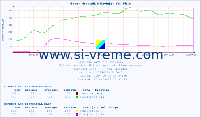  :: Sava - Hrastnik & Savinja - Vel. Širje :: temperature | flow | height :: last two days / 5 minutes.