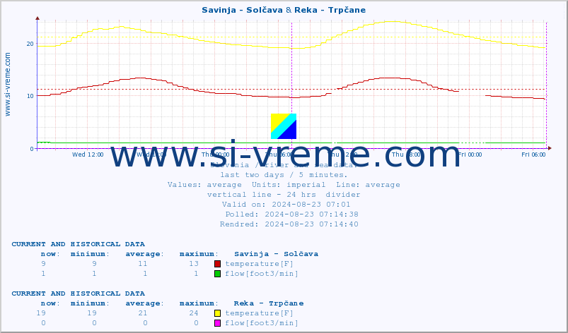  :: Savinja - Solčava & Reka - Trpčane :: temperature | flow | height :: last two days / 5 minutes.