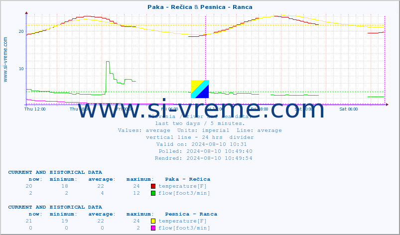  :: Paka - Rečica & Pesnica - Ranca :: temperature | flow | height :: last two days / 5 minutes.