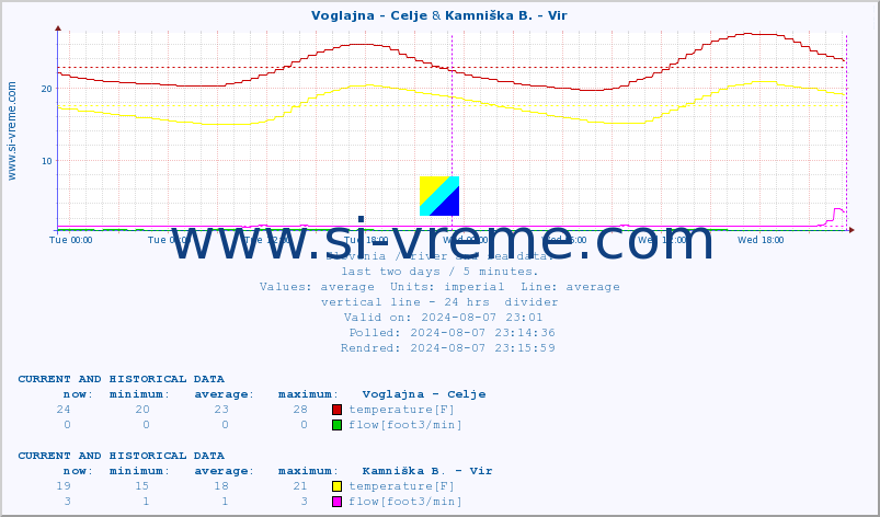  :: Voglajna - Celje & Kamniška B. - Vir :: temperature | flow | height :: last two days / 5 minutes.