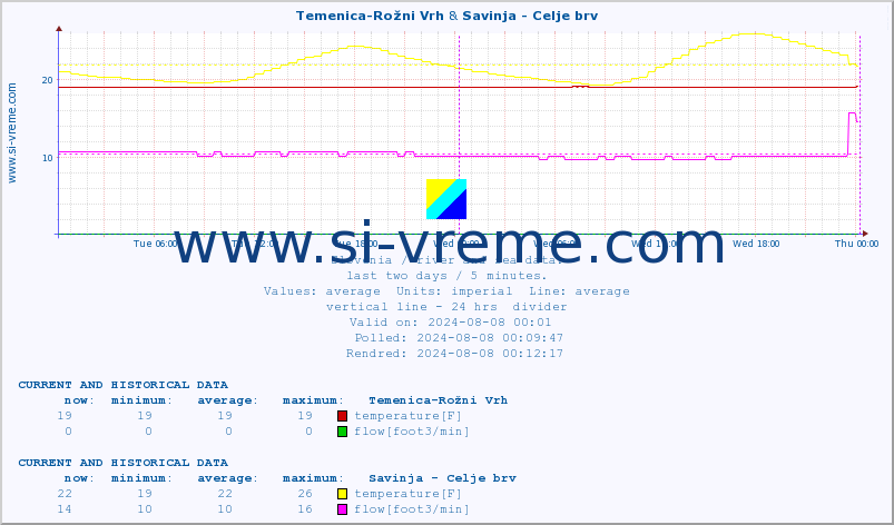  :: Temenica-Rožni Vrh & Savinja - Celje brv :: temperature | flow | height :: last two days / 5 minutes.