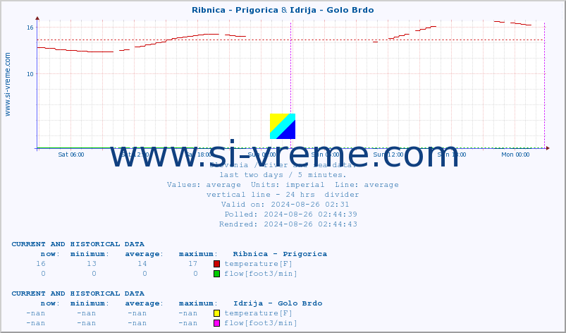  :: Ribnica - Prigorica & Idrija - Golo Brdo :: temperature | flow | height :: last two days / 5 minutes.