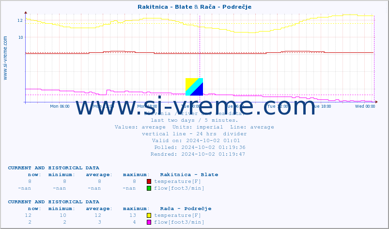  :: Rakitnica - Blate & Rača - Podrečje :: temperature | flow | height :: last two days / 5 minutes.