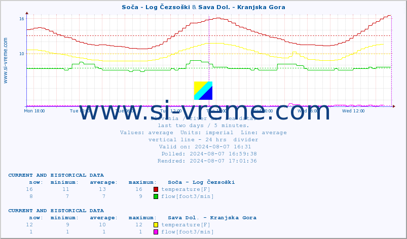  :: Soča - Log Čezsoški & Sava Dol. - Kranjska Gora :: temperature | flow | height :: last two days / 5 minutes.