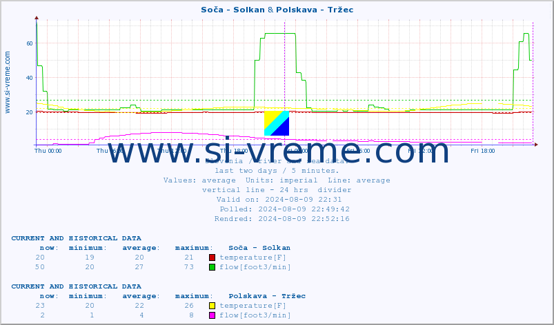  :: Soča - Solkan & Polskava - Tržec :: temperature | flow | height :: last two days / 5 minutes.