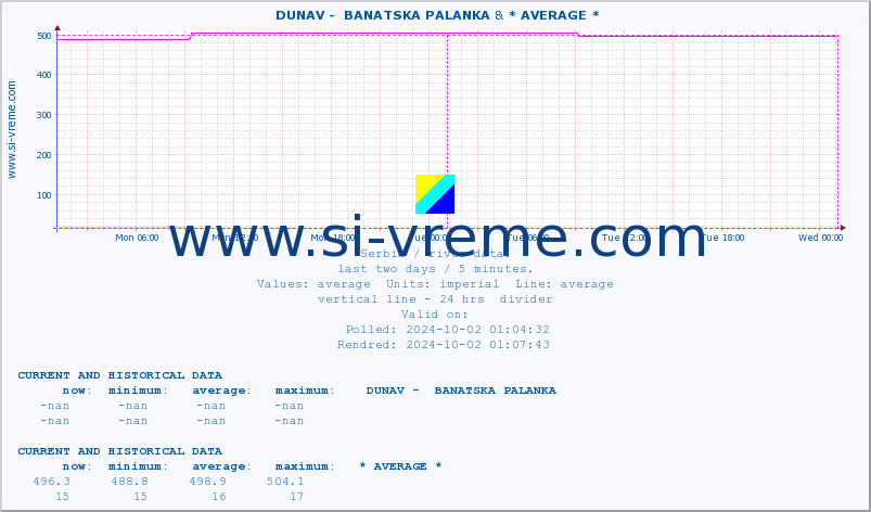  ::  DUNAV -  BANATSKA PALANKA & * AVERAGE * :: height |  |  :: last two days / 5 minutes.