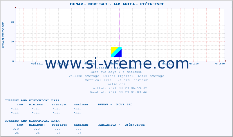  ::  DUNAV -  NOVI SAD &  JABLANICA -  PEČENJEVCE :: height |  |  :: last two days / 5 minutes.