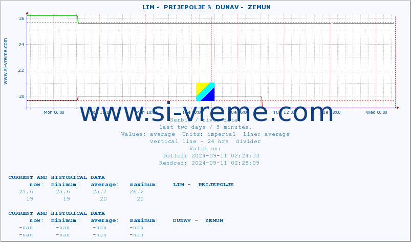  ::  LIM -  PRIJEPOLJE &  DUNAV -  ZEMUN :: height |  |  :: last two days / 5 minutes.