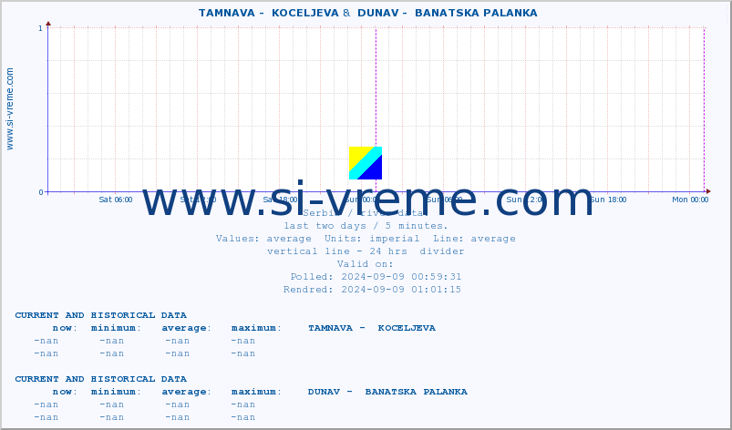  ::  TAMNAVA -  KOCELJEVA &  DUNAV -  BANATSKA PALANKA :: height |  |  :: last two days / 5 minutes.