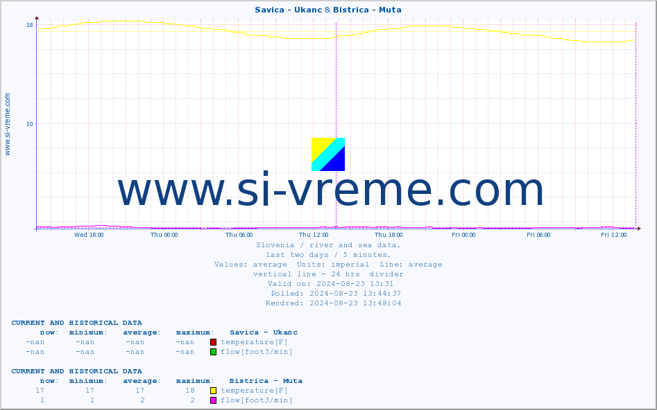  :: Savica - Ukanc & Bistrica - Muta :: temperature | flow | height :: last two days / 5 minutes.