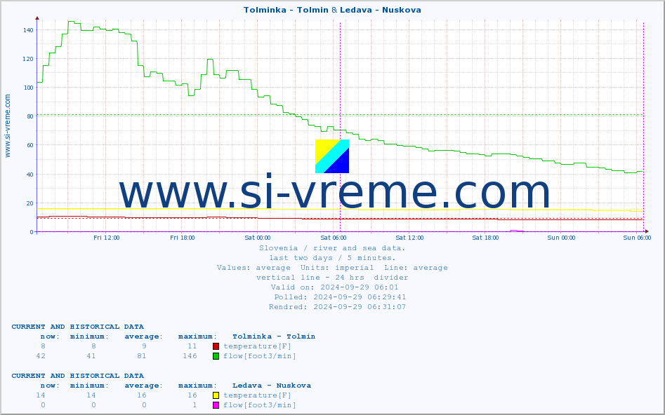  :: Tolminka - Tolmin & Ledava - Nuskova :: temperature | flow | height :: last two days / 5 minutes.