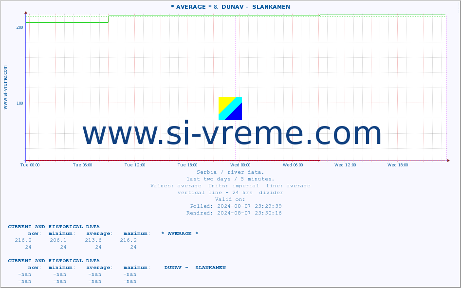  :: * AVERAGE * &  DUNAV -  SLANKAMEN :: height |  |  :: last two days / 5 minutes.