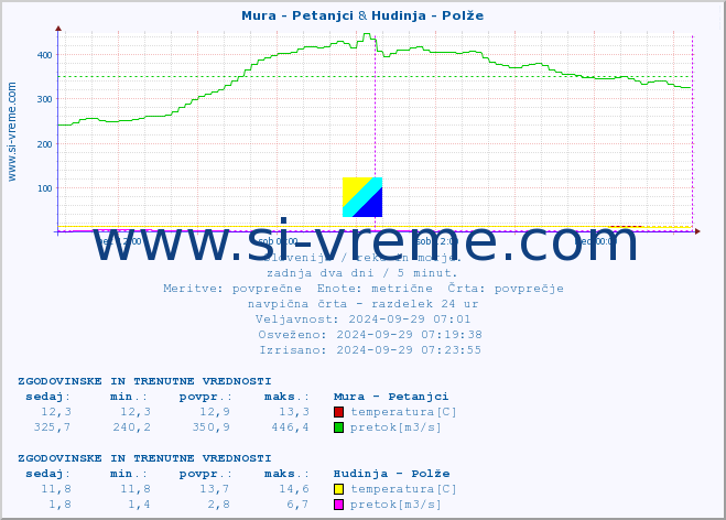 POVPREČJE :: Mura - Petanjci & Hudinja - Polže :: temperatura | pretok | višina :: zadnja dva dni / 5 minut.