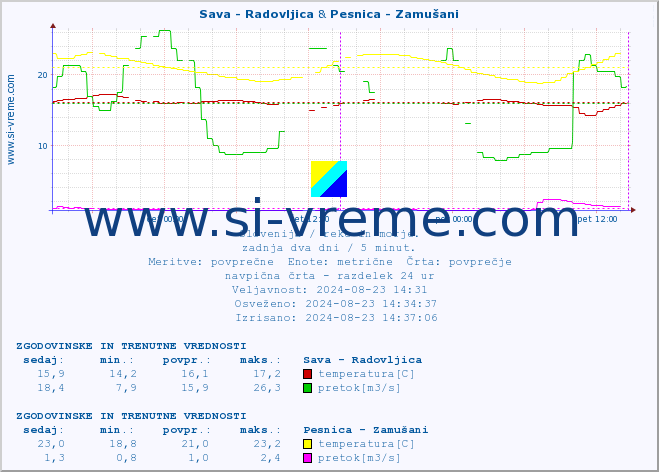 POVPREČJE :: Sava - Radovljica & Pesnica - Zamušani :: temperatura | pretok | višina :: zadnja dva dni / 5 minut.