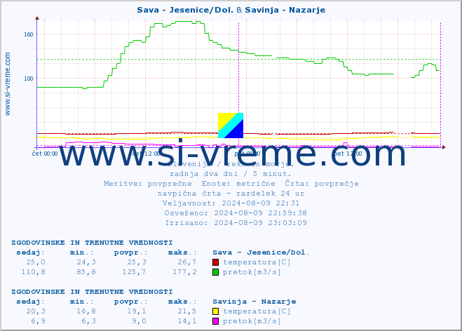 POVPREČJE :: Sava - Jesenice/Dol. & Savinja - Nazarje :: temperatura | pretok | višina :: zadnja dva dni / 5 minut.