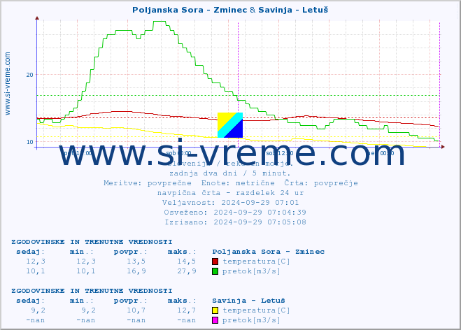 POVPREČJE :: Poljanska Sora - Zminec & Savinja - Letuš :: temperatura | pretok | višina :: zadnja dva dni / 5 minut.