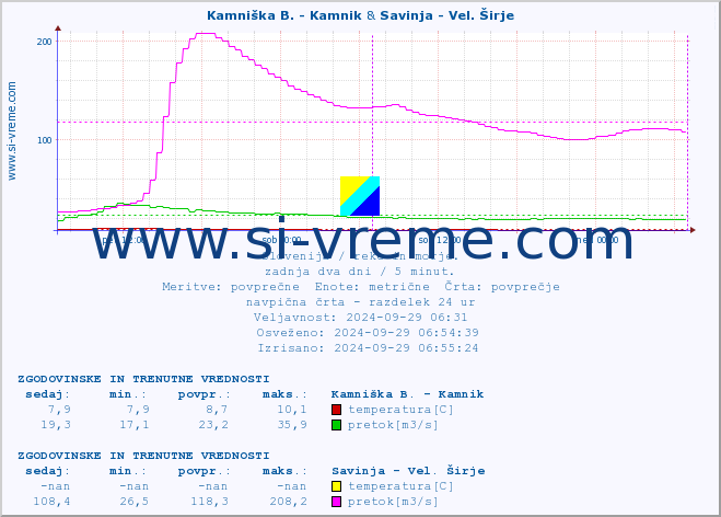 POVPREČJE :: Kamniška B. - Kamnik & Savinja - Vel. Širje :: temperatura | pretok | višina :: zadnja dva dni / 5 minut.