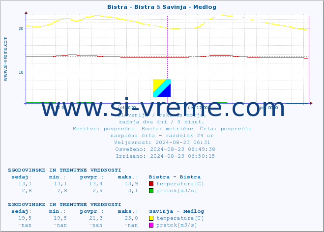 POVPREČJE :: Bistra - Bistra & Savinja - Medlog :: temperatura | pretok | višina :: zadnja dva dni / 5 minut.