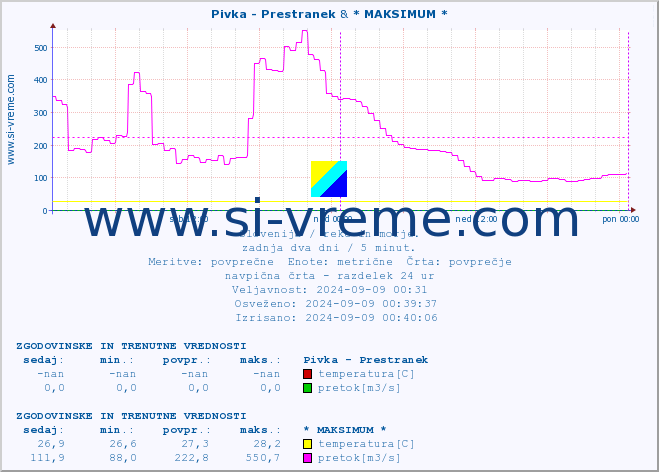 POVPREČJE :: Pivka - Prestranek & * MAKSIMUM * :: temperatura | pretok | višina :: zadnja dva dni / 5 minut.