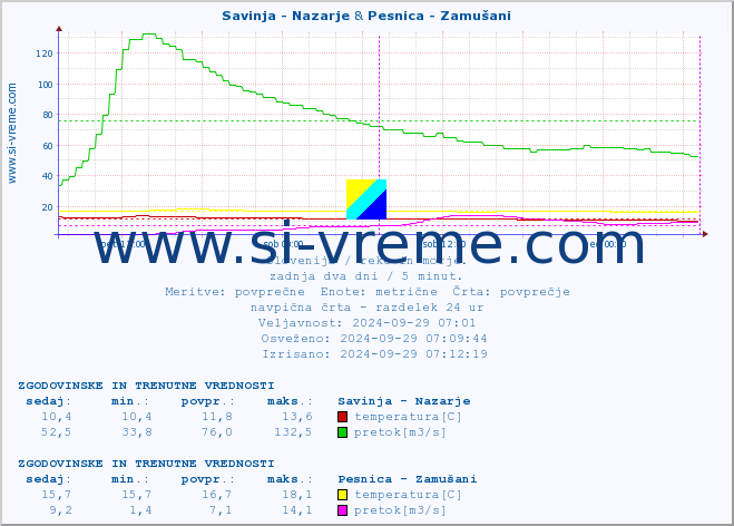 POVPREČJE :: Savinja - Nazarje & Pesnica - Zamušani :: temperatura | pretok | višina :: zadnja dva dni / 5 minut.