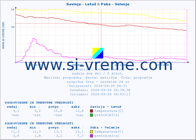 POVPREČJE :: Savinja - Letuš & Paka - Velenje :: temperatura | pretok | višina :: zadnja dva dni / 5 minut.