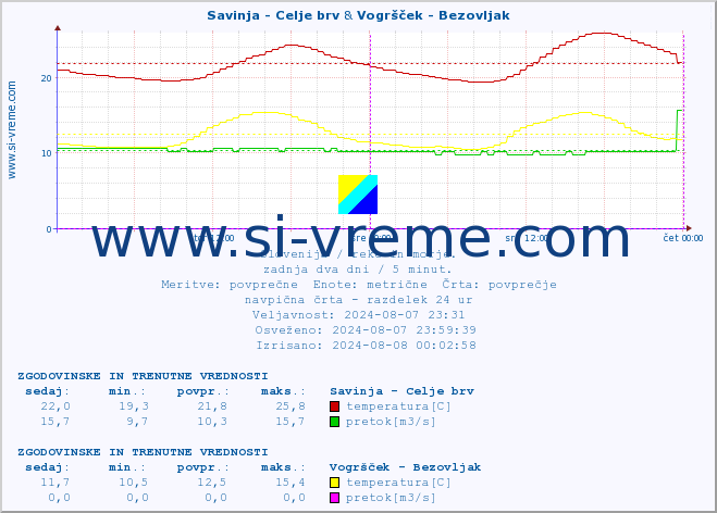 POVPREČJE :: Savinja - Celje brv & Vogršček - Bezovljak :: temperatura | pretok | višina :: zadnja dva dni / 5 minut.