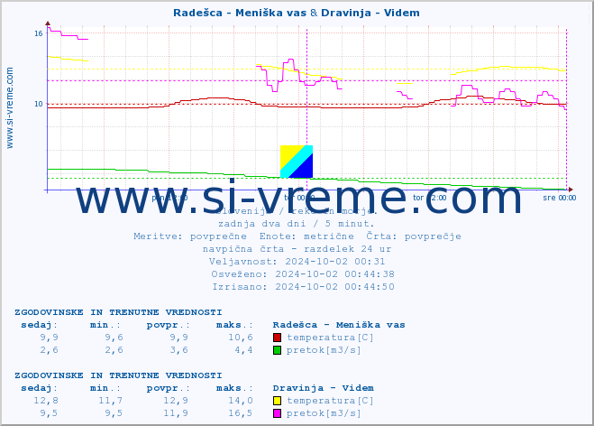 POVPREČJE :: Radešca - Meniška vas & Dravinja - Videm :: temperatura | pretok | višina :: zadnja dva dni / 5 minut.