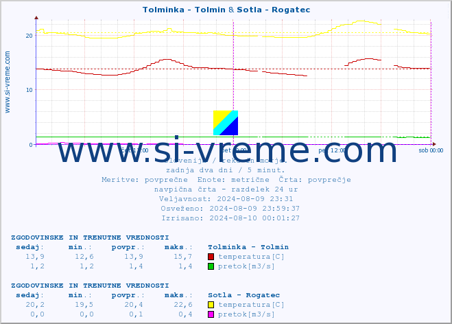 POVPREČJE :: Tolminka - Tolmin & Sotla - Rogatec :: temperatura | pretok | višina :: zadnja dva dni / 5 minut.