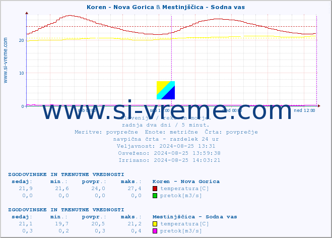 POVPREČJE :: Koren - Nova Gorica & Mestinjščica - Sodna vas :: temperatura | pretok | višina :: zadnja dva dni / 5 minut.