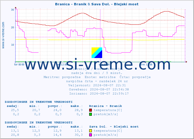 POVPREČJE :: Branica - Branik & Sava Dol. - Blejski most :: temperatura | pretok | višina :: zadnja dva dni / 5 minut.