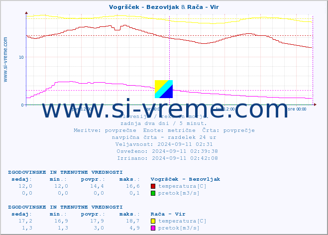 POVPREČJE :: Vogršček - Bezovljak & Rača - Vir :: temperatura | pretok | višina :: zadnja dva dni / 5 minut.