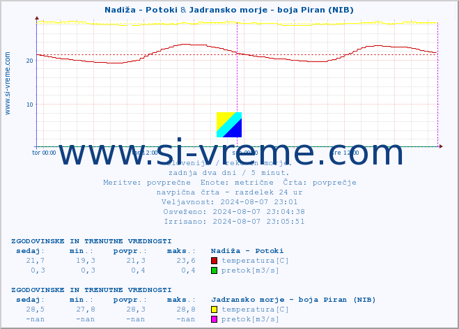 POVPREČJE :: Nadiža - Potoki & Jadransko morje - boja Piran (NIB) :: temperatura | pretok | višina :: zadnja dva dni / 5 minut.