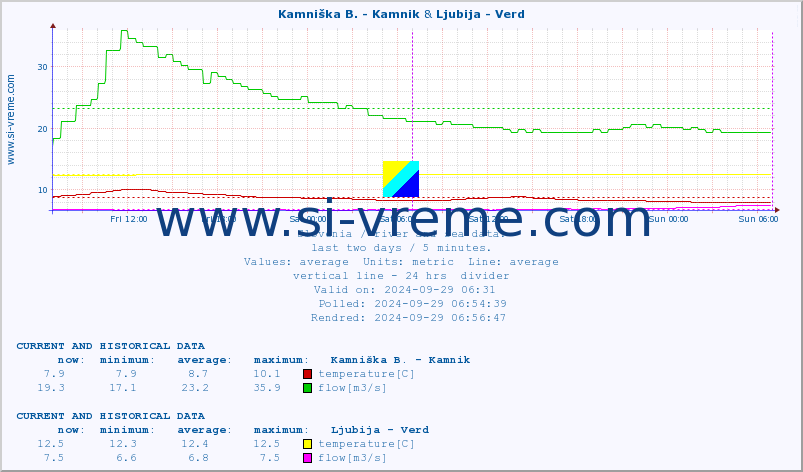  :: Kamniška B. - Kamnik & Ljubija - Verd :: temperature | flow | height :: last two days / 5 minutes.