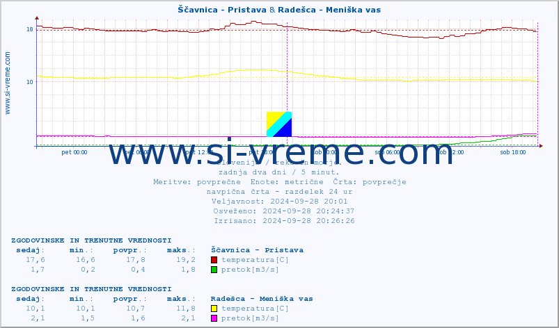 POVPREČJE :: Ščavnica - Pristava & Radešca - Meniška vas :: temperatura | pretok | višina :: zadnja dva dni / 5 minut.