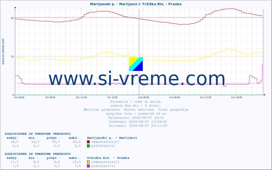 POVPREČJE :: Martjanski p. - Martjanci & Tržiška Bis. - Preska :: temperatura | pretok | višina :: zadnja dva dni / 5 minut.