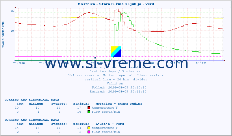  :: Mostnica - Stara Fužina & Ljubija - Verd :: temperature | flow | height :: last two days / 5 minutes.