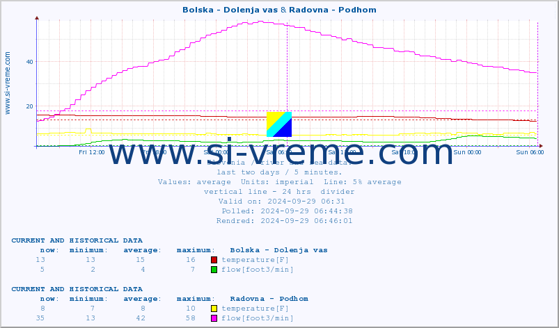  :: Bolska - Dolenja vas & Radovna - Podhom :: temperature | flow | height :: last two days / 5 minutes.