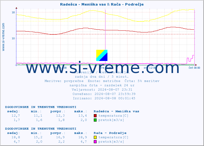 POVPREČJE :: Radešca - Meniška vas & Rača - Podrečje :: temperatura | pretok | višina :: zadnja dva dni / 5 minut.