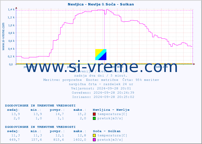 POVPREČJE :: Nevljica - Nevlje & Soča - Solkan :: temperatura | pretok | višina :: zadnja dva dni / 5 minut.